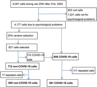 Comparisons of Characteristics Between Psychological Support Hotline Callers With and Without COVID-19 Related Psychological Problems in China